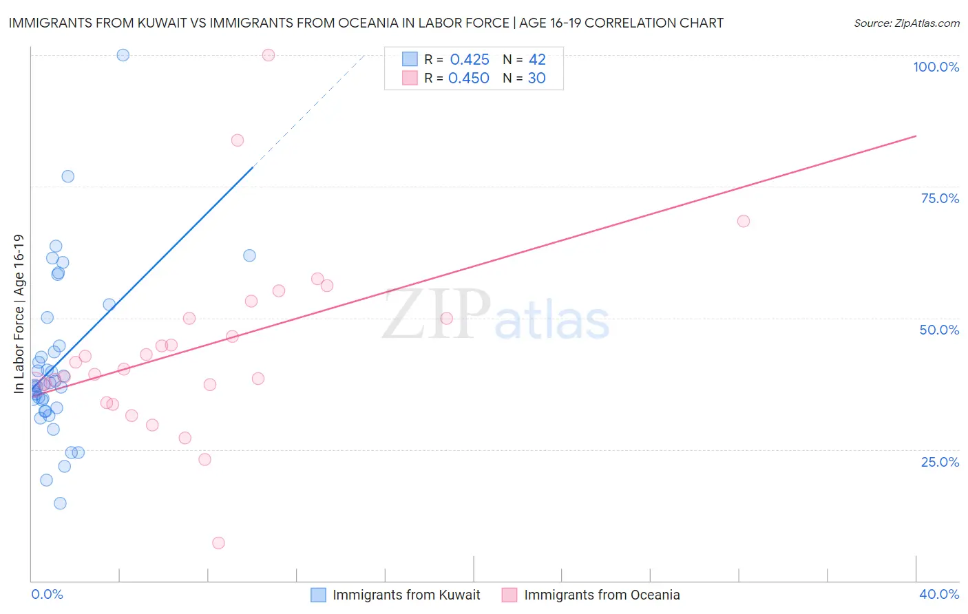 Immigrants from Kuwait vs Immigrants from Oceania In Labor Force | Age 16-19