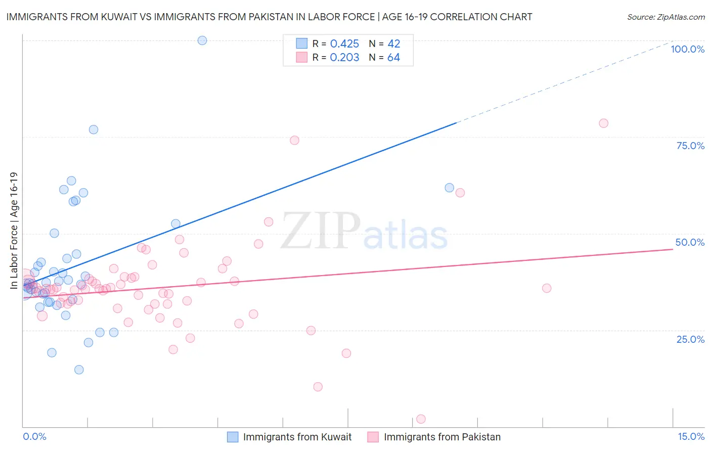 Immigrants from Kuwait vs Immigrants from Pakistan In Labor Force | Age 16-19