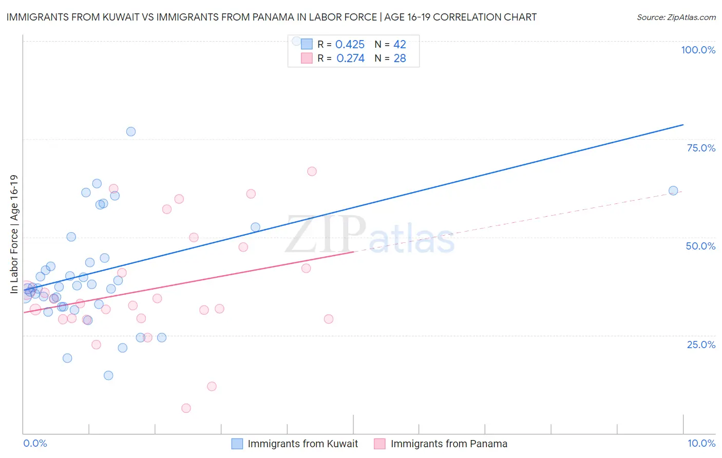 Immigrants from Kuwait vs Immigrants from Panama In Labor Force | Age 16-19