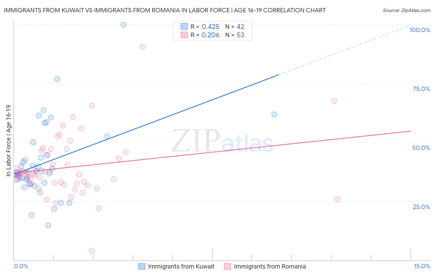 Immigrants from Kuwait vs Immigrants from Romania In Labor Force | Age 16-19