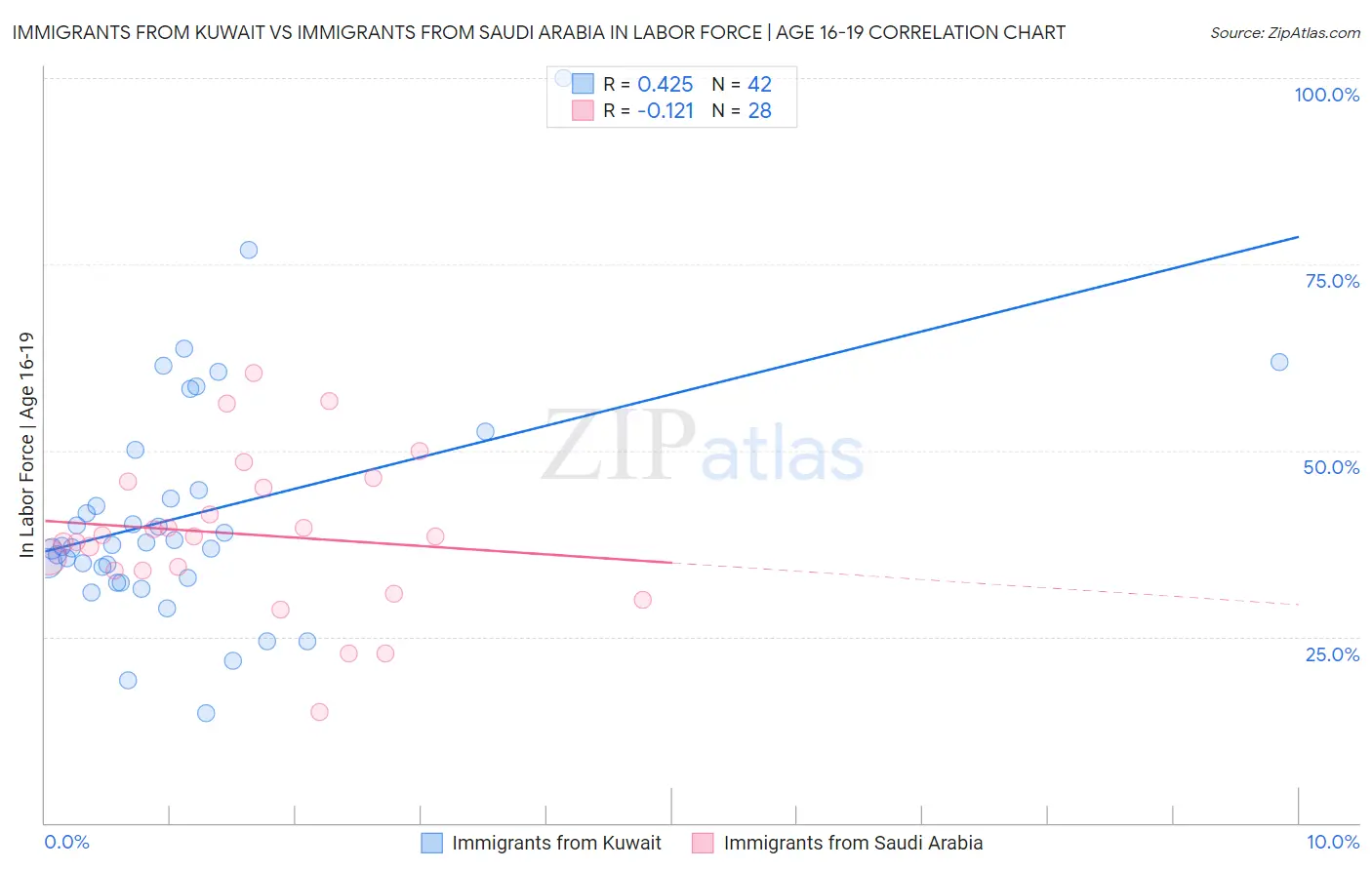 Immigrants from Kuwait vs Immigrants from Saudi Arabia In Labor Force | Age 16-19