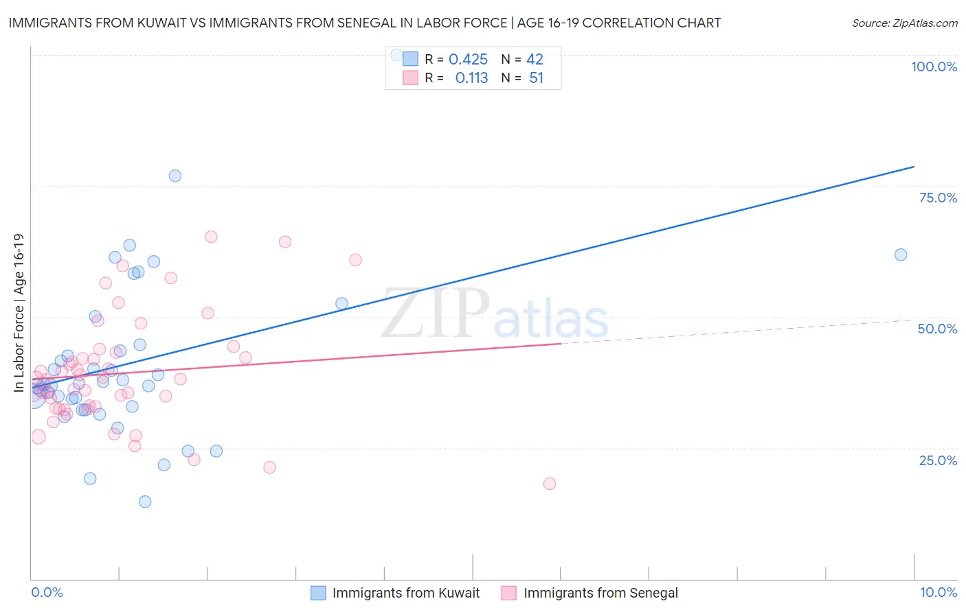 Immigrants from Kuwait vs Immigrants from Senegal In Labor Force | Age 16-19