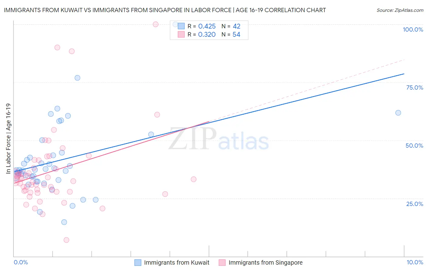 Immigrants from Kuwait vs Immigrants from Singapore In Labor Force | Age 16-19