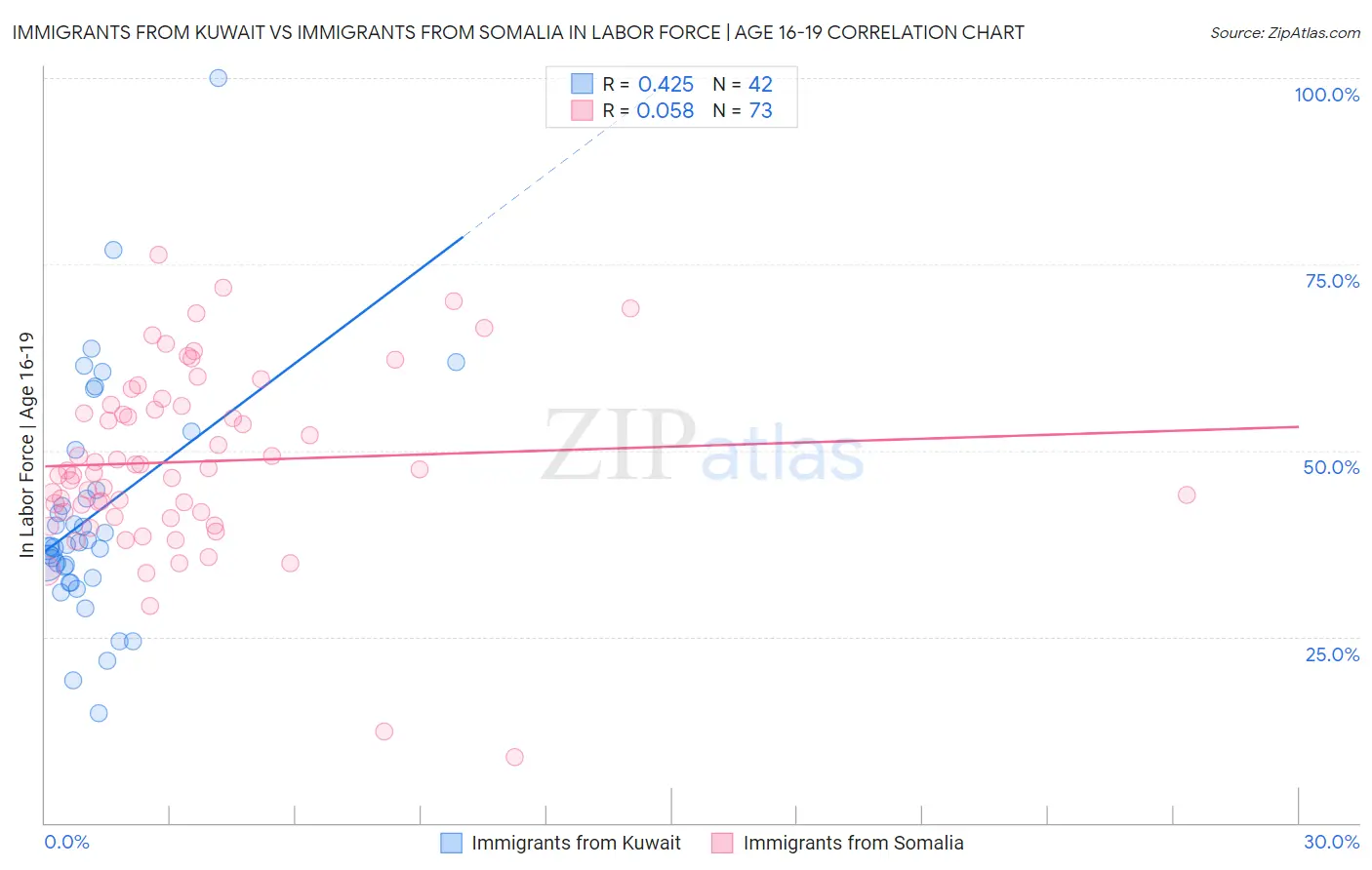 Immigrants from Kuwait vs Immigrants from Somalia In Labor Force | Age 16-19