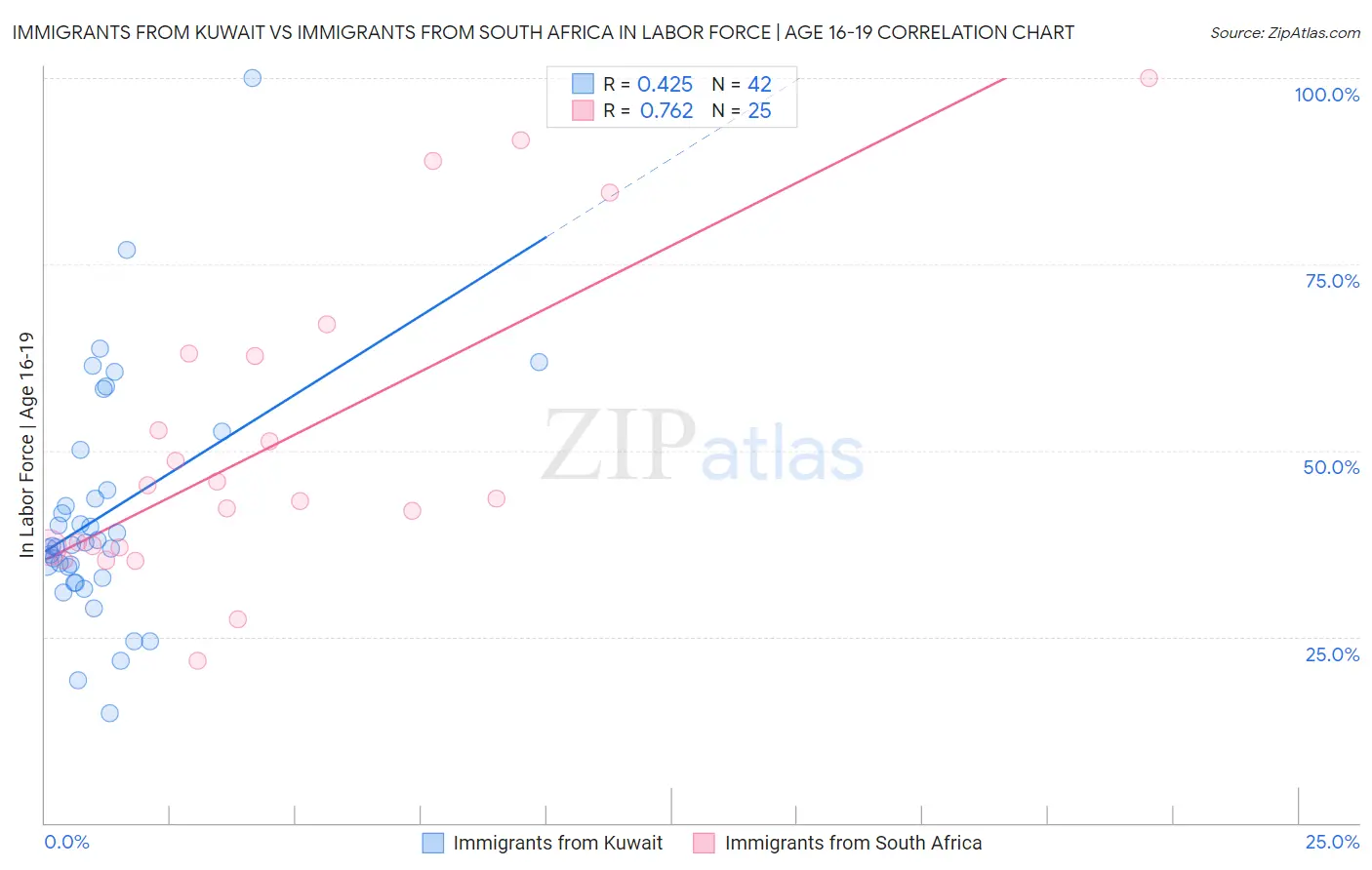 Immigrants from Kuwait vs Immigrants from South Africa In Labor Force | Age 16-19