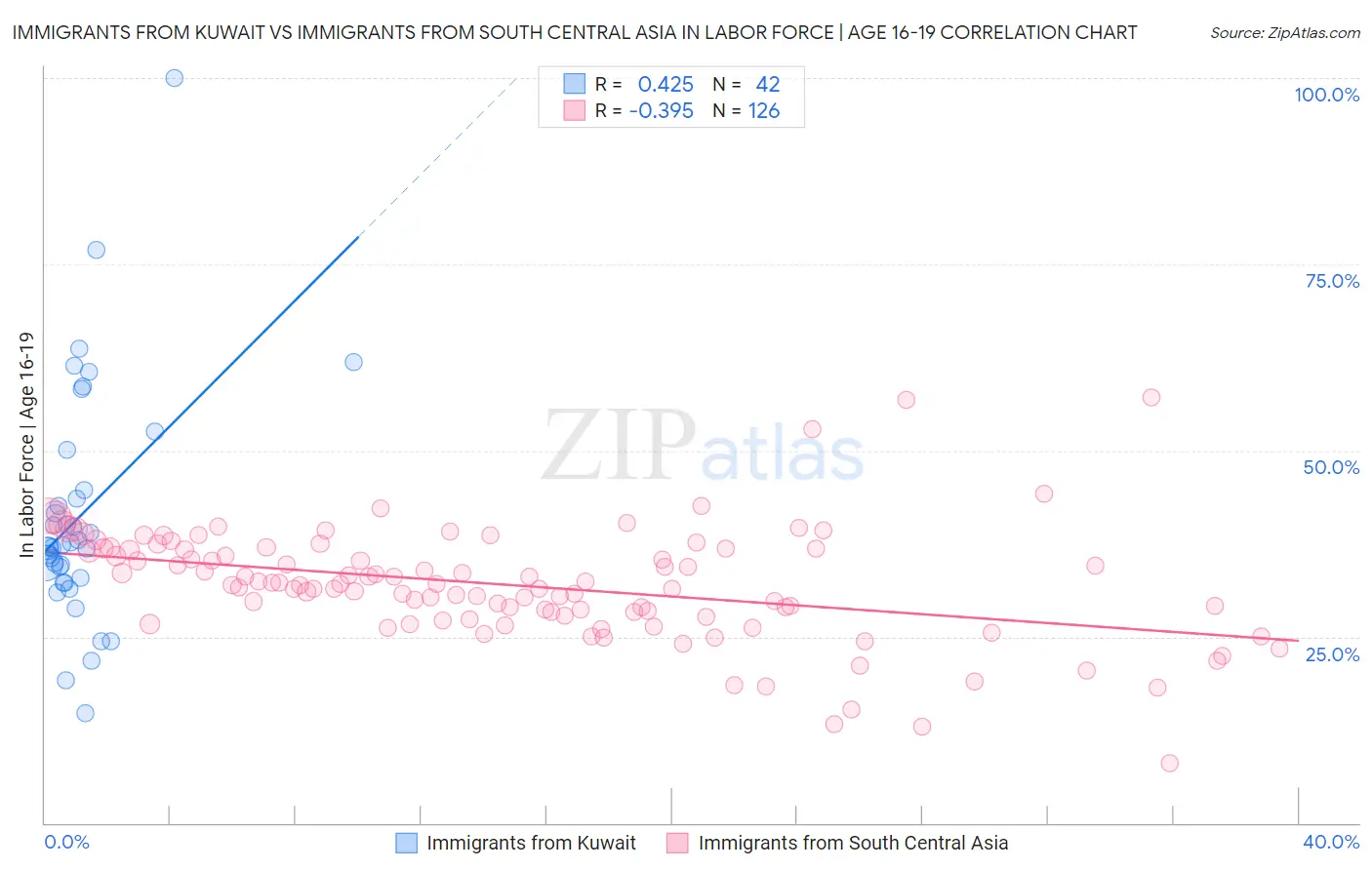 Immigrants from Kuwait vs Immigrants from South Central Asia In Labor Force | Age 16-19