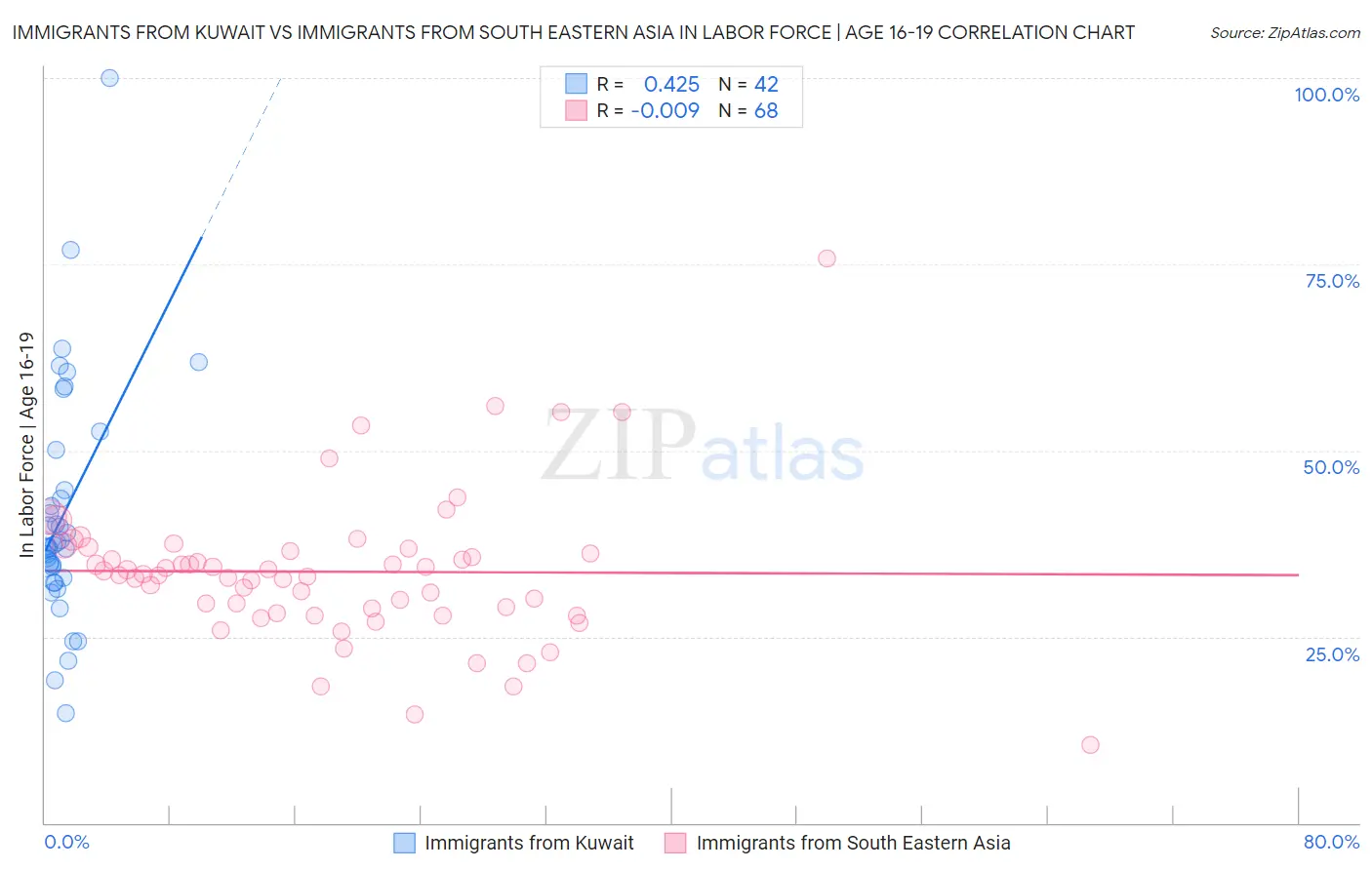 Immigrants from Kuwait vs Immigrants from South Eastern Asia In Labor Force | Age 16-19