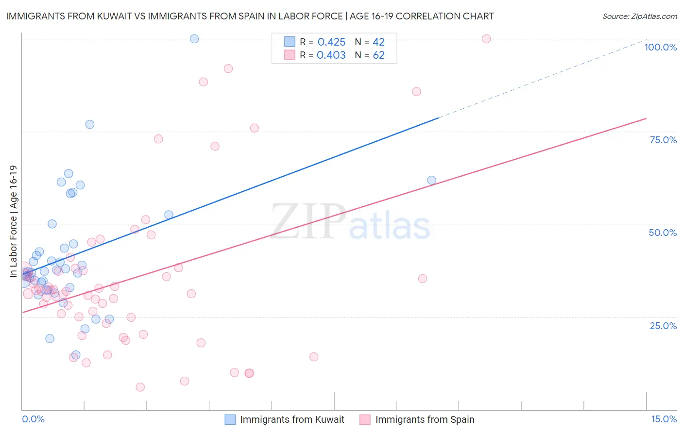 Immigrants from Kuwait vs Immigrants from Spain In Labor Force | Age 16-19