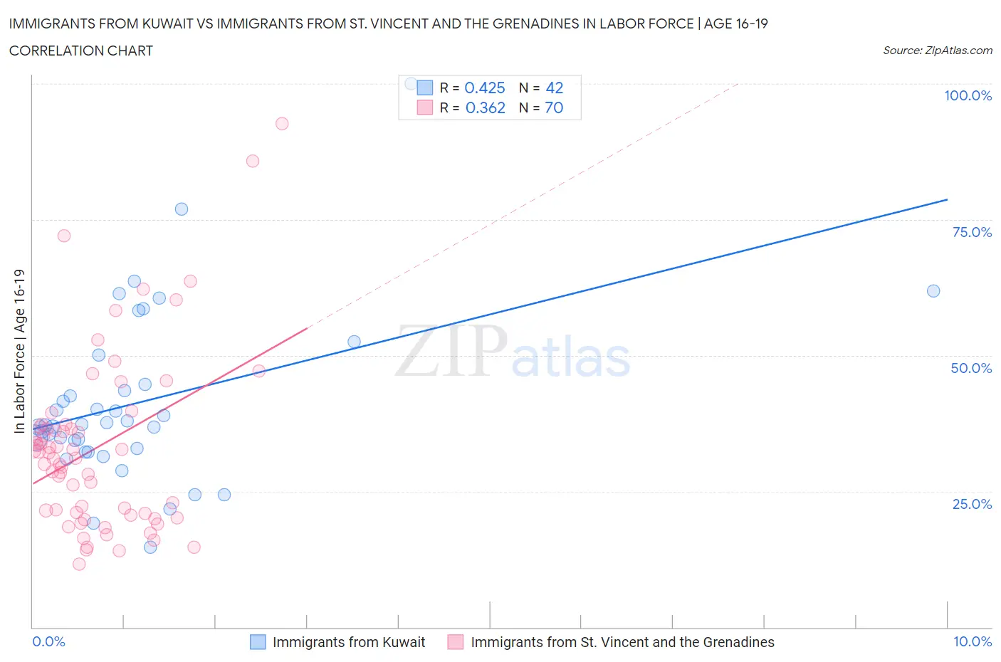 Immigrants from Kuwait vs Immigrants from St. Vincent and the Grenadines In Labor Force | Age 16-19