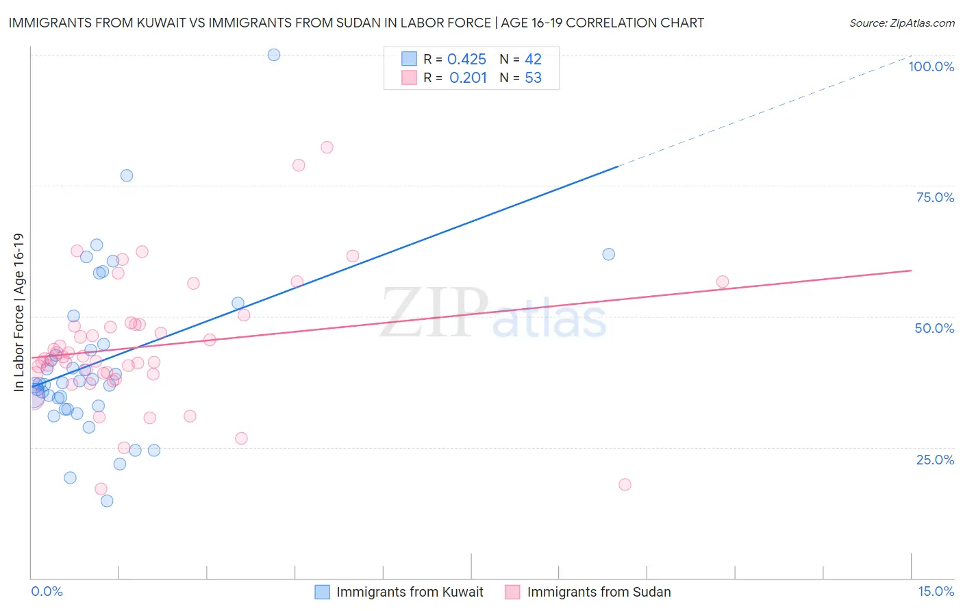 Immigrants from Kuwait vs Immigrants from Sudan In Labor Force | Age 16-19