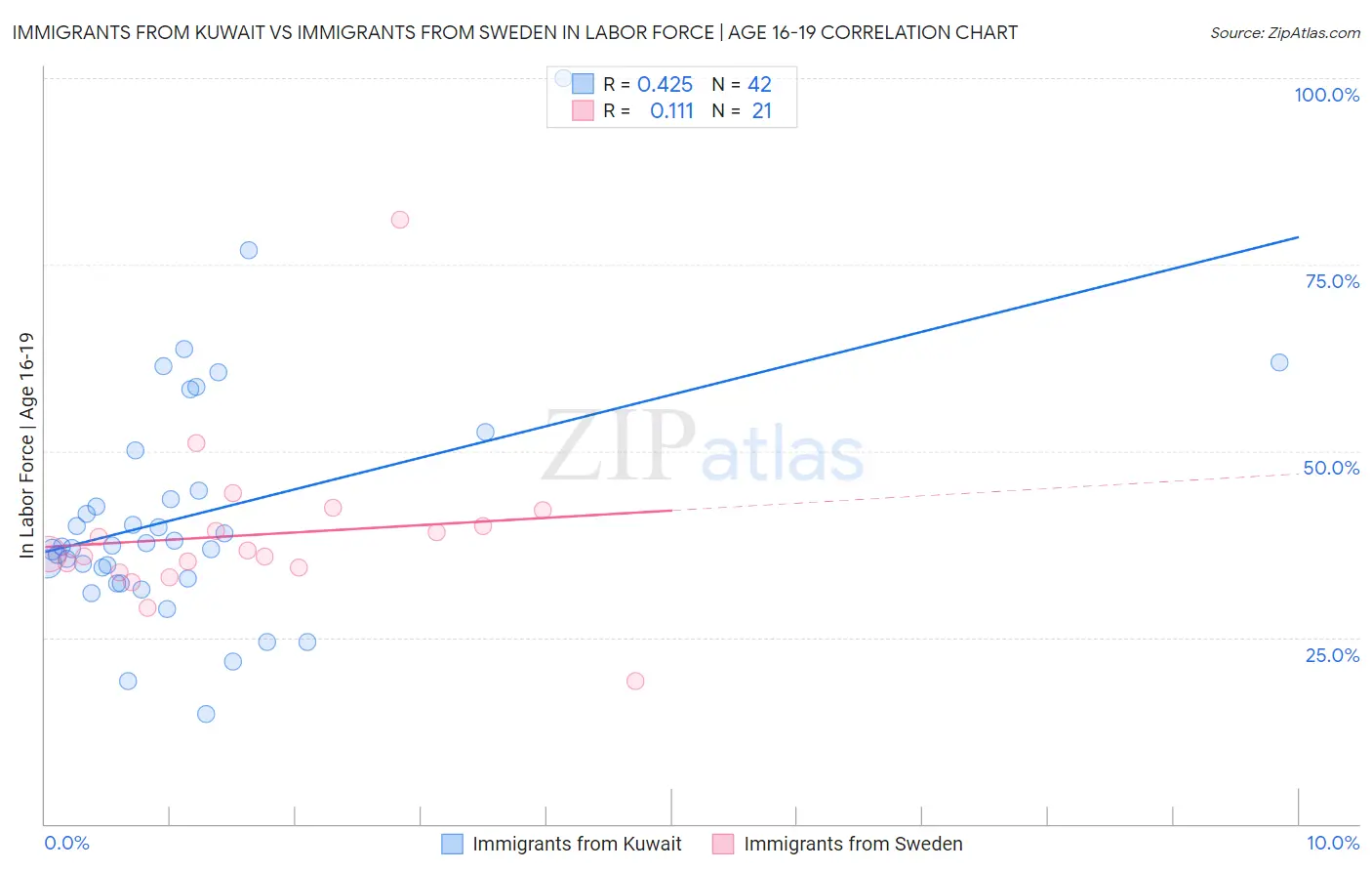 Immigrants from Kuwait vs Immigrants from Sweden In Labor Force | Age 16-19