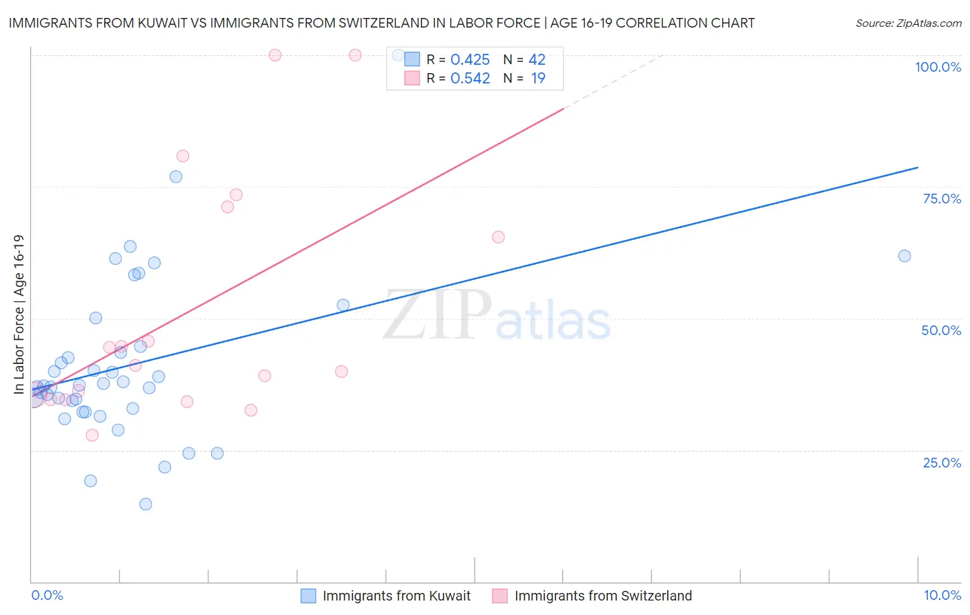 Immigrants from Kuwait vs Immigrants from Switzerland In Labor Force | Age 16-19