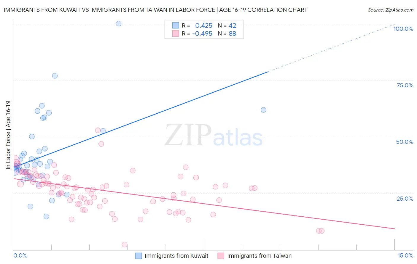 Immigrants from Kuwait vs Immigrants from Taiwan In Labor Force | Age 16-19