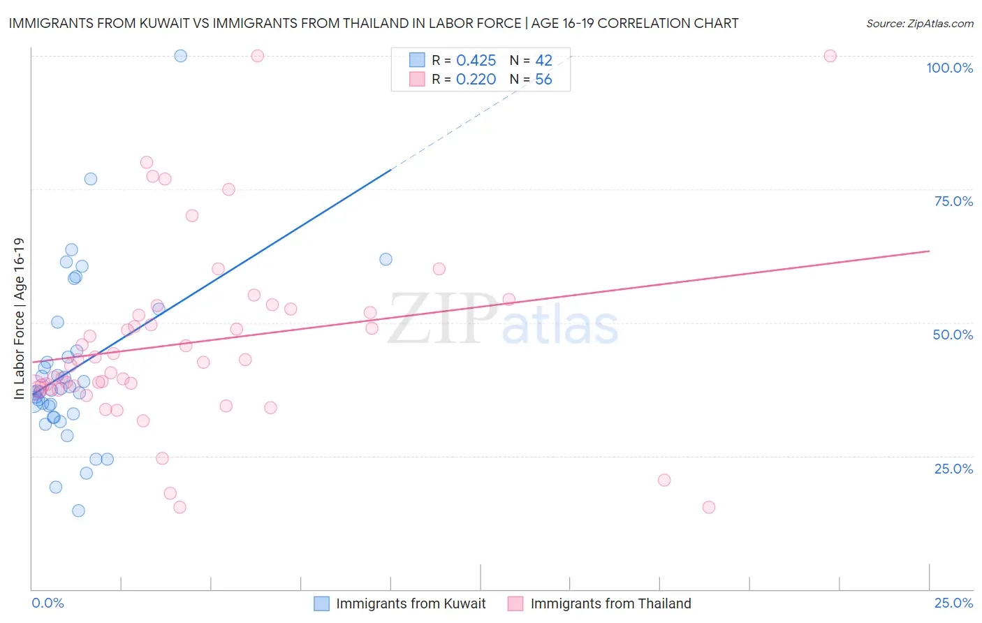 Immigrants from Kuwait vs Immigrants from Thailand In Labor Force | Age 16-19