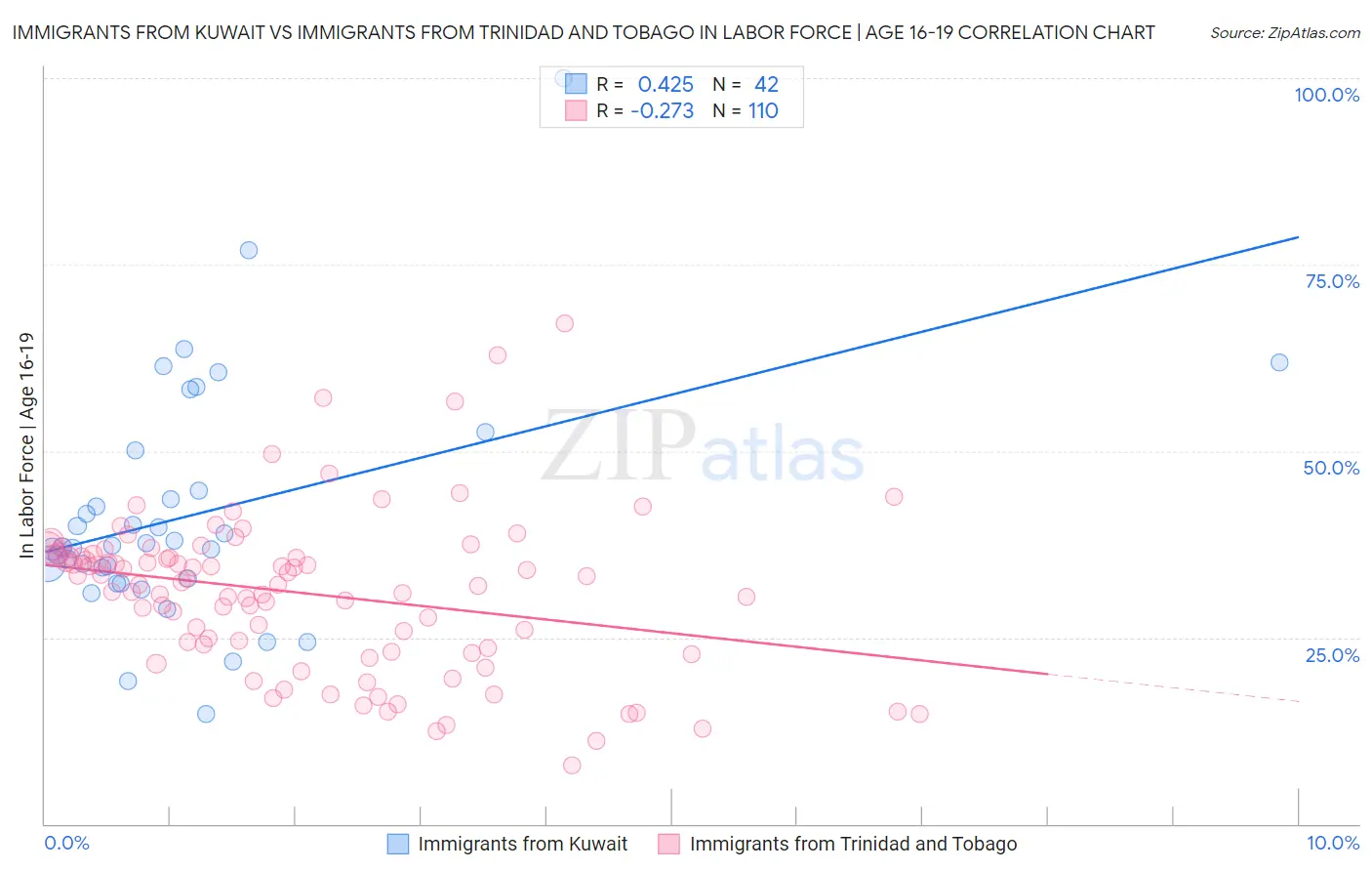 Immigrants from Kuwait vs Immigrants from Trinidad and Tobago In Labor Force | Age 16-19