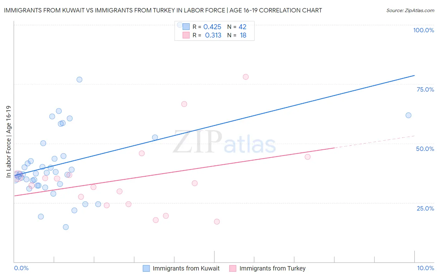 Immigrants from Kuwait vs Immigrants from Turkey In Labor Force | Age 16-19