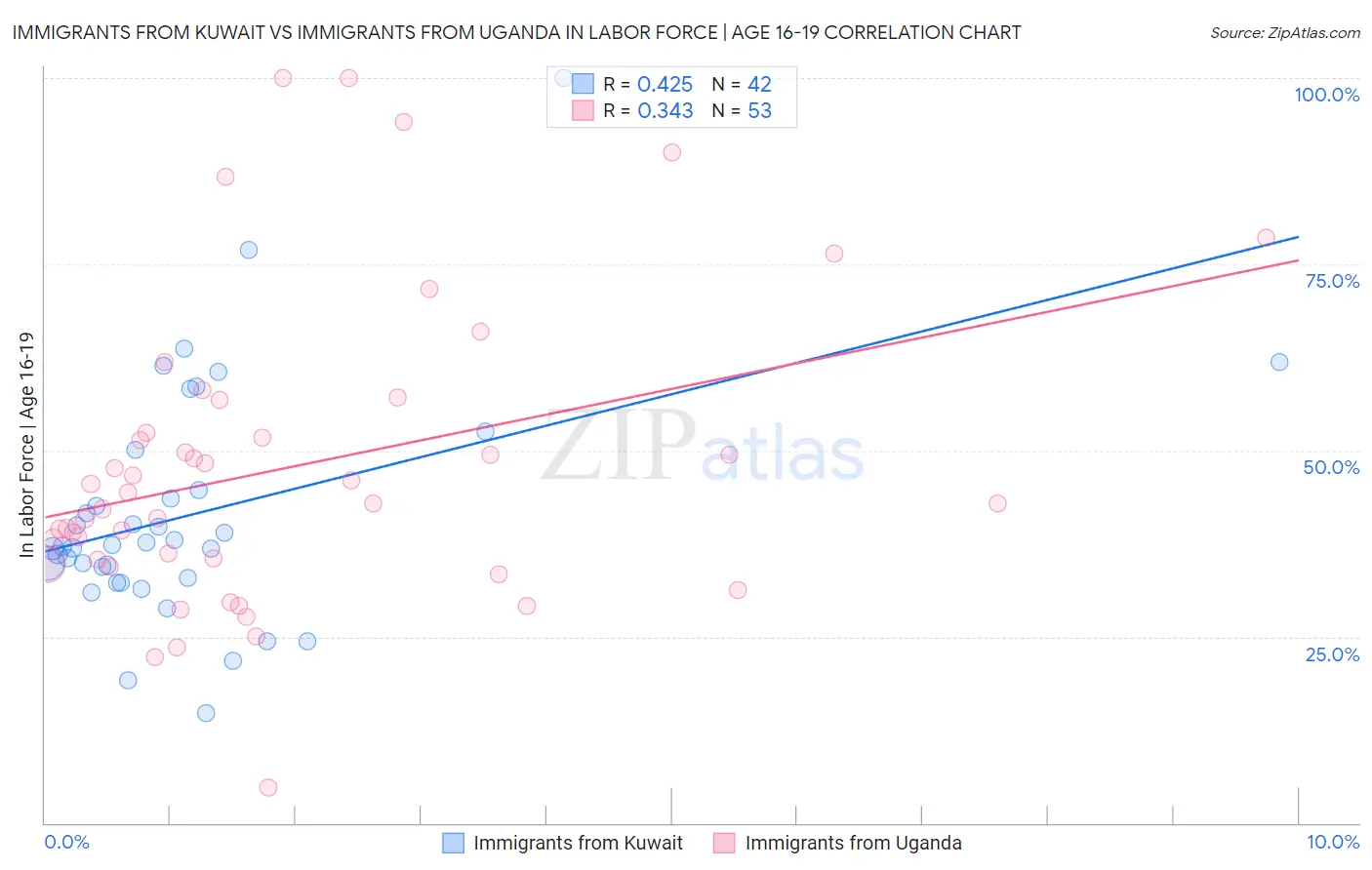 Immigrants from Kuwait vs Immigrants from Uganda In Labor Force | Age 16-19