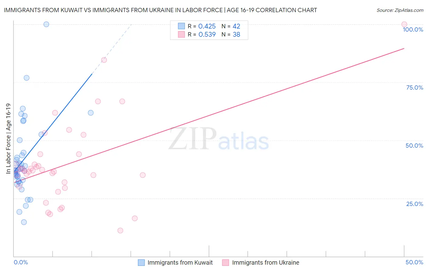 Immigrants from Kuwait vs Immigrants from Ukraine In Labor Force | Age 16-19