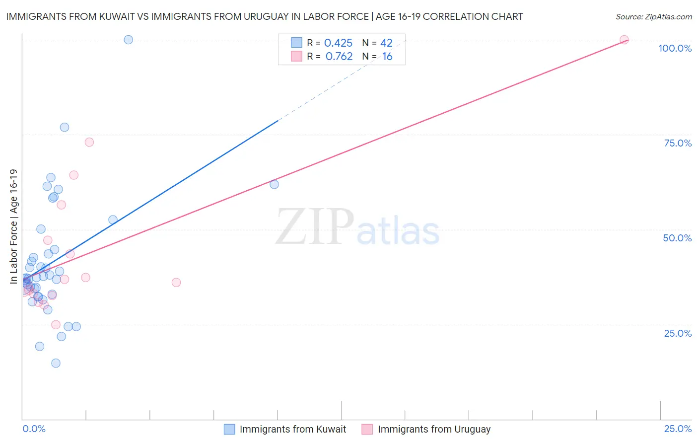 Immigrants from Kuwait vs Immigrants from Uruguay In Labor Force | Age 16-19