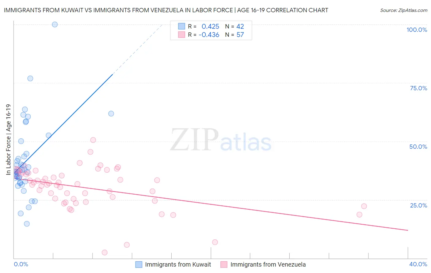 Immigrants from Kuwait vs Immigrants from Venezuela In Labor Force | Age 16-19