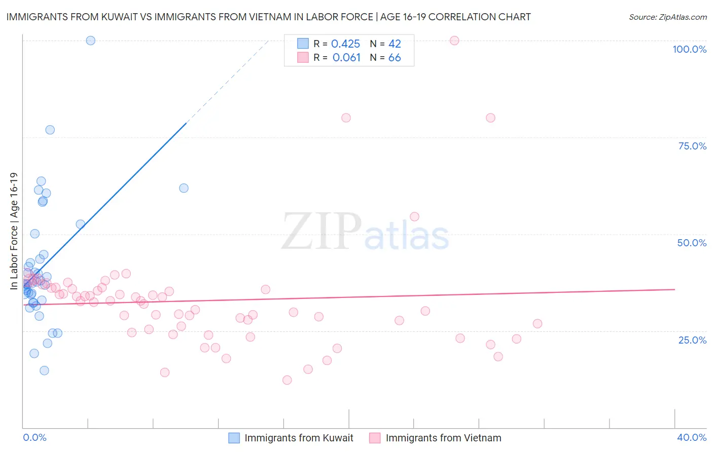 Immigrants from Kuwait vs Immigrants from Vietnam In Labor Force | Age 16-19