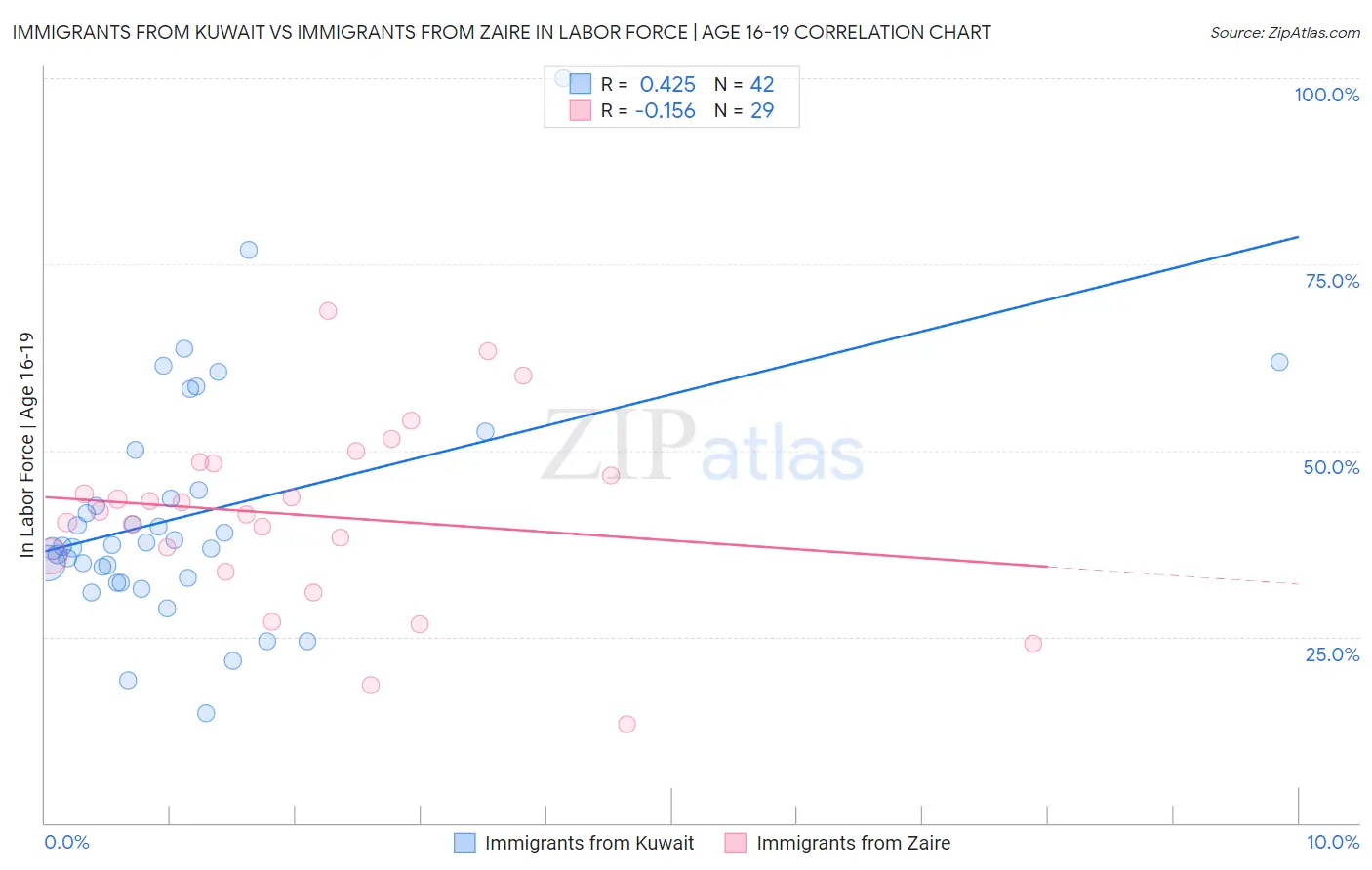 Immigrants from Kuwait vs Immigrants from Zaire In Labor Force | Age 16-19
