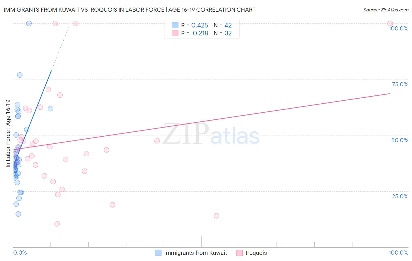 Immigrants from Kuwait vs Iroquois In Labor Force | Age 16-19