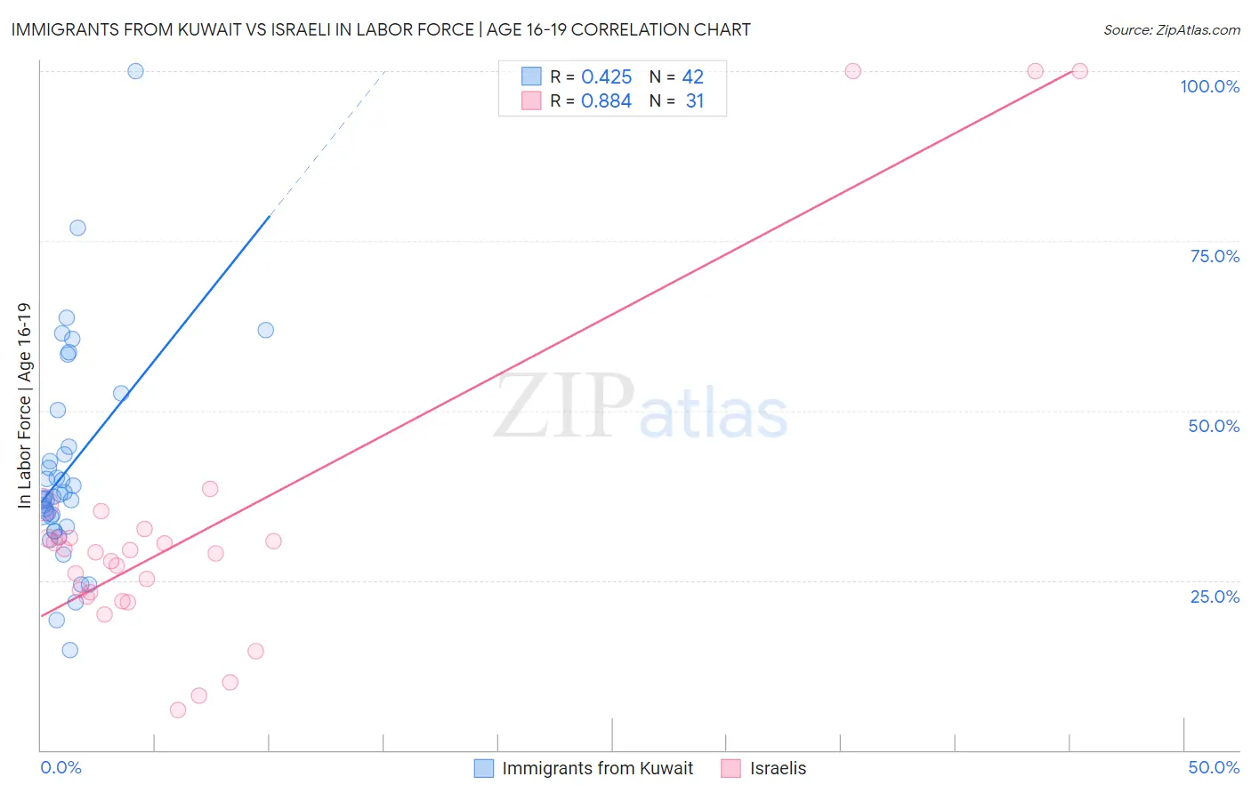 Immigrants from Kuwait vs Israeli In Labor Force | Age 16-19