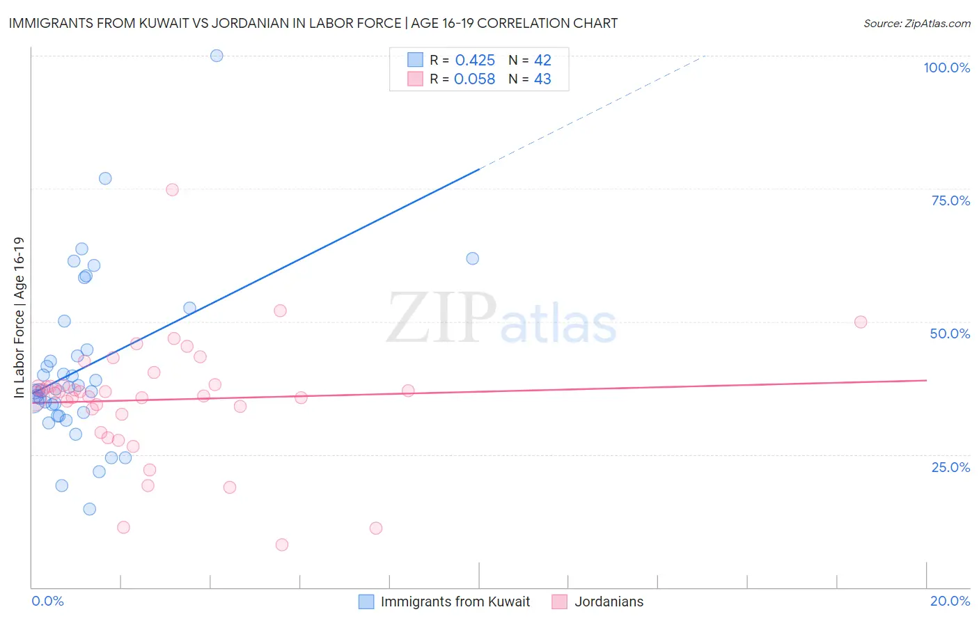 Immigrants from Kuwait vs Jordanian In Labor Force | Age 16-19