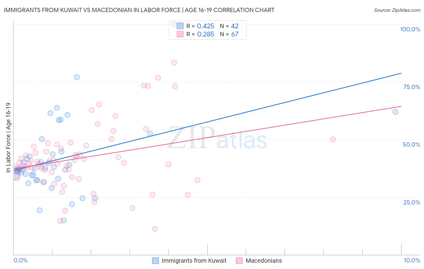 Immigrants from Kuwait vs Macedonian In Labor Force | Age 16-19