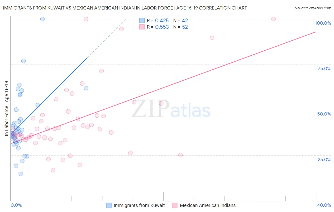 Immigrants from Kuwait vs Mexican American Indian In Labor Force | Age 16-19