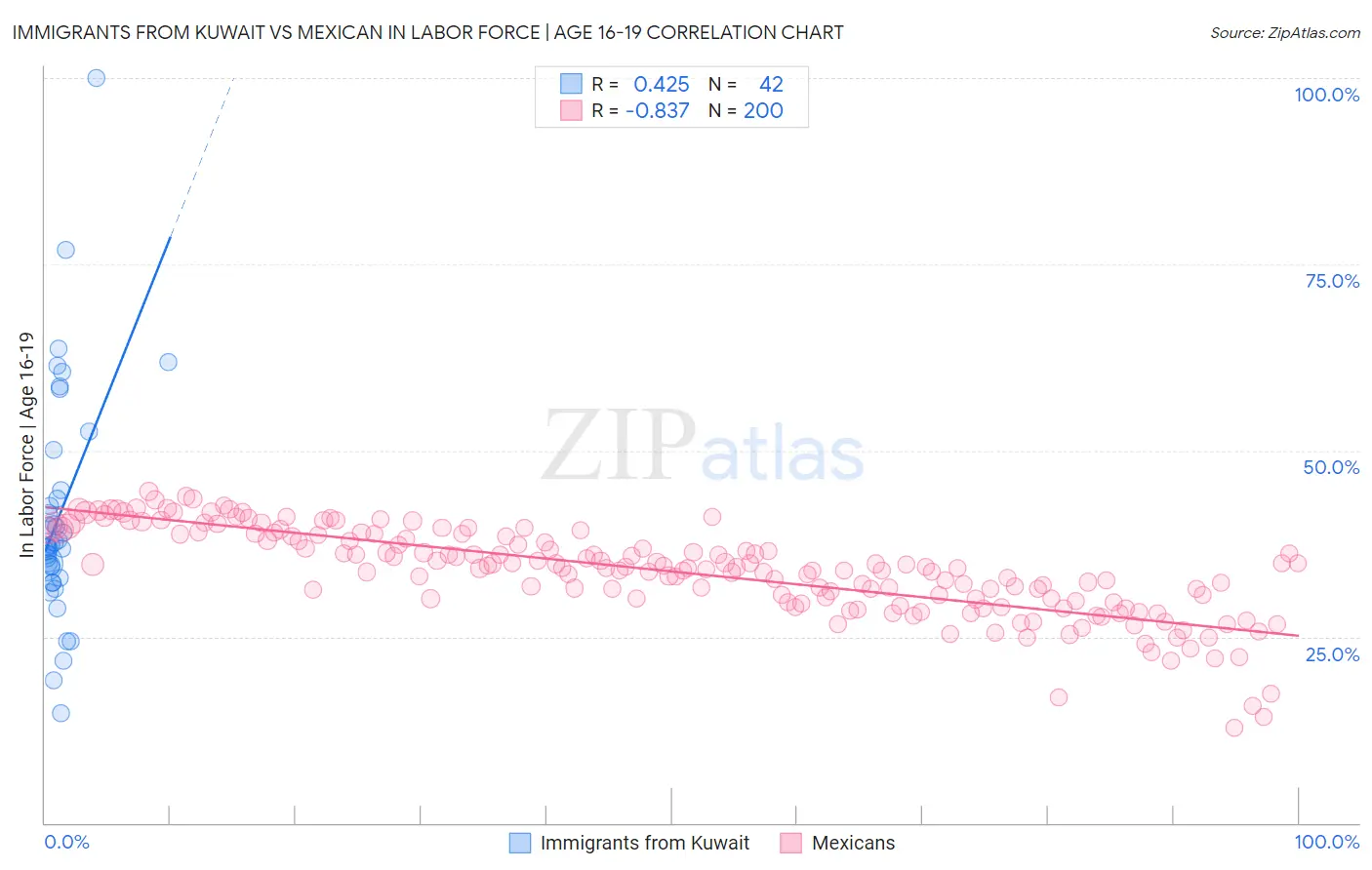 Immigrants from Kuwait vs Mexican In Labor Force | Age 16-19