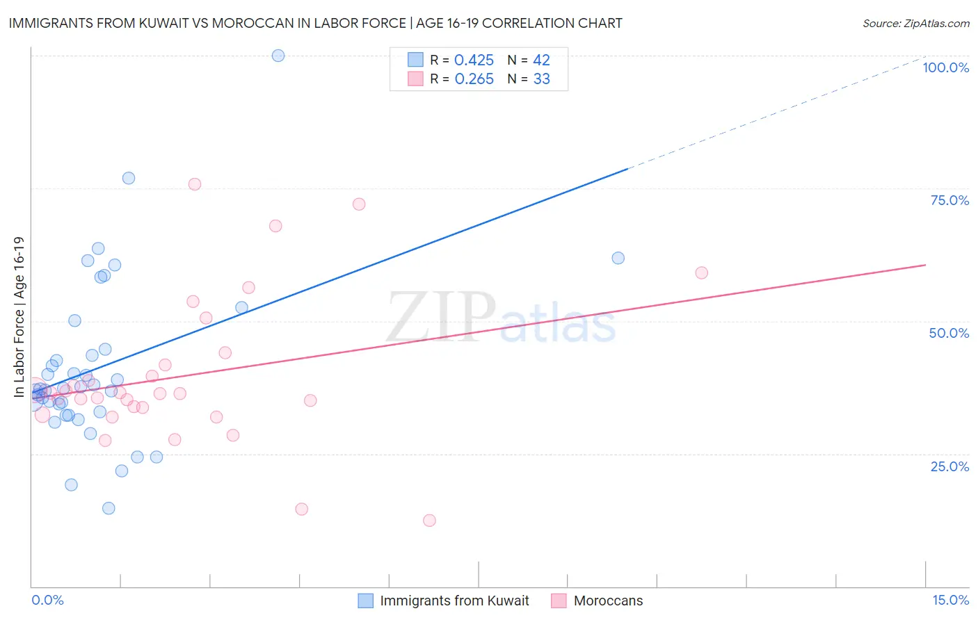 Immigrants from Kuwait vs Moroccan In Labor Force | Age 16-19