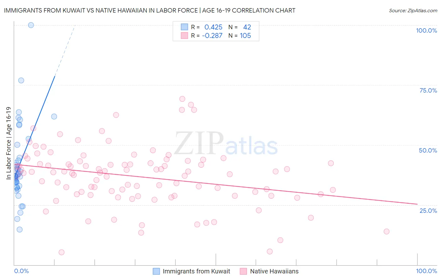 Immigrants from Kuwait vs Native Hawaiian In Labor Force | Age 16-19