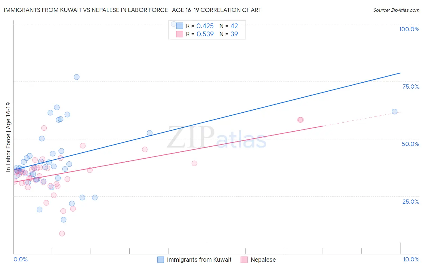 Immigrants from Kuwait vs Nepalese In Labor Force | Age 16-19