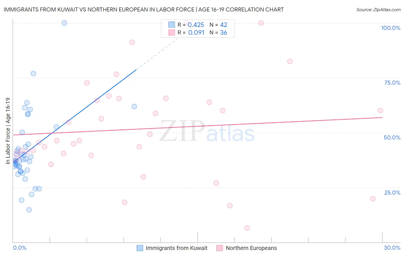Immigrants from Kuwait vs Northern European In Labor Force | Age 16-19