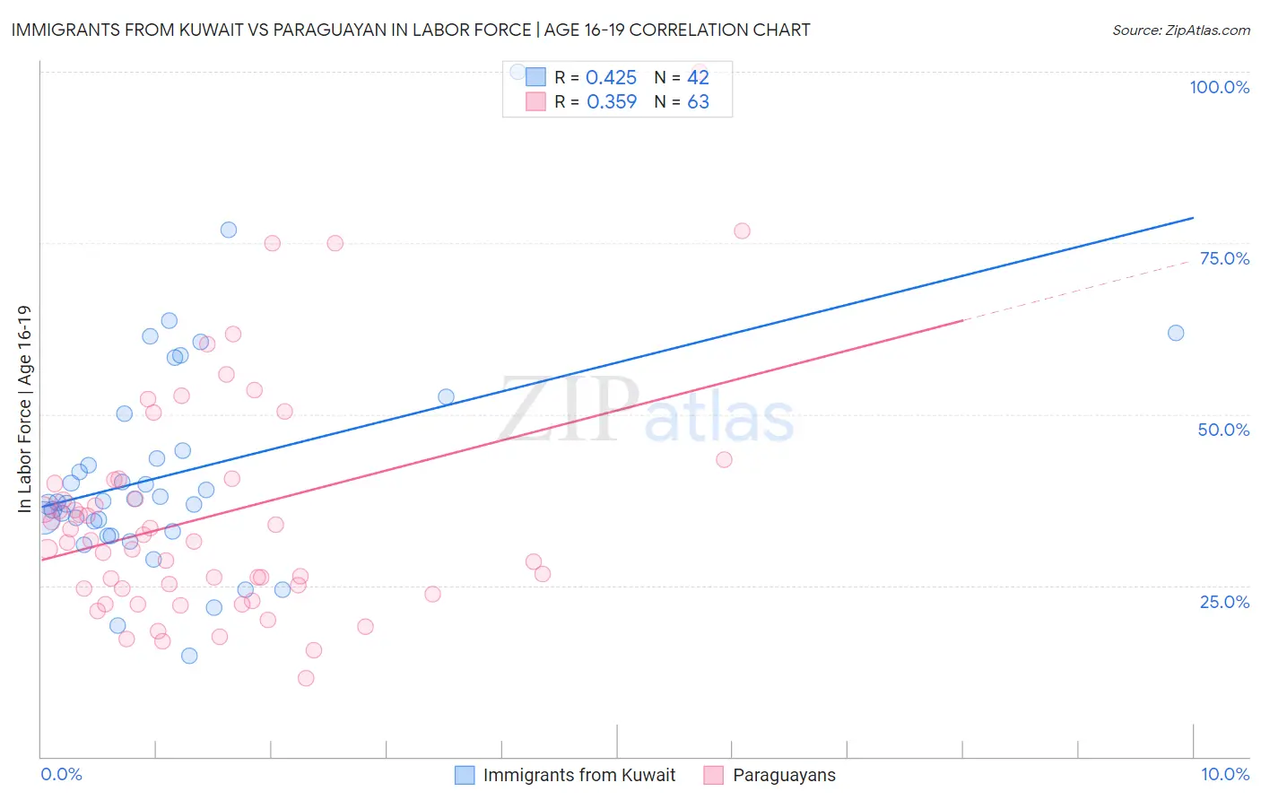 Immigrants from Kuwait vs Paraguayan In Labor Force | Age 16-19