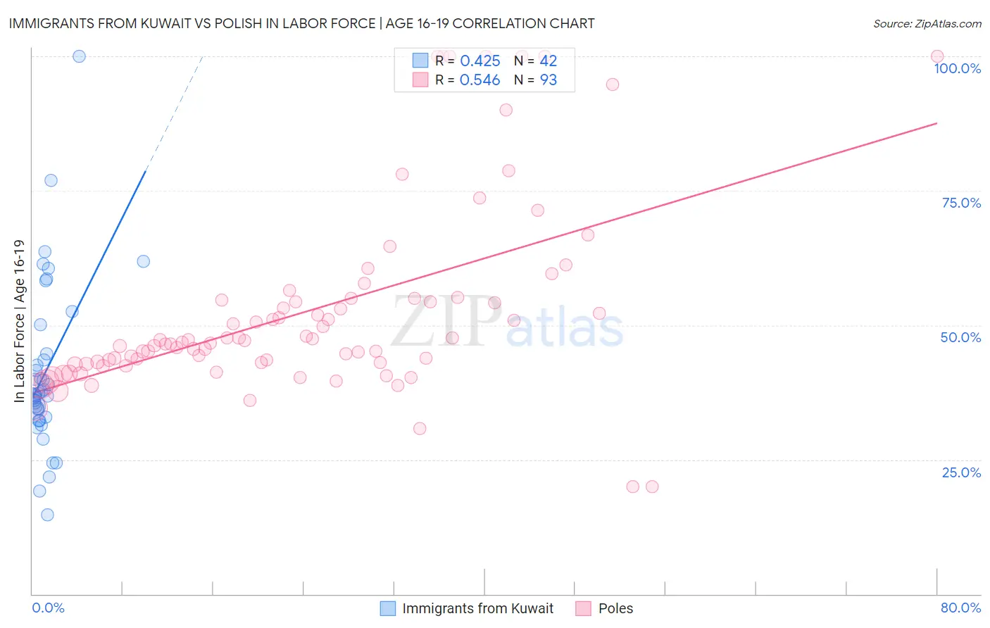 Immigrants from Kuwait vs Polish In Labor Force | Age 16-19