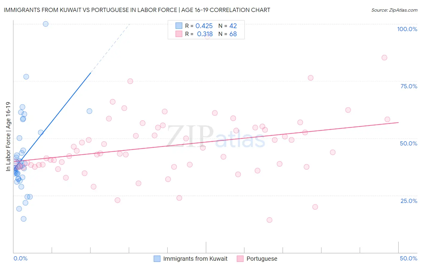 Immigrants from Kuwait vs Portuguese In Labor Force | Age 16-19
