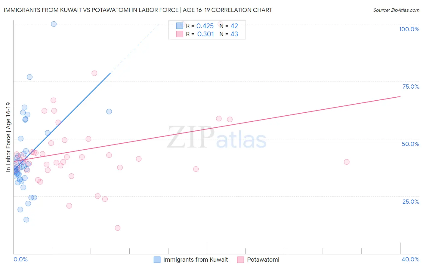 Immigrants from Kuwait vs Potawatomi In Labor Force | Age 16-19