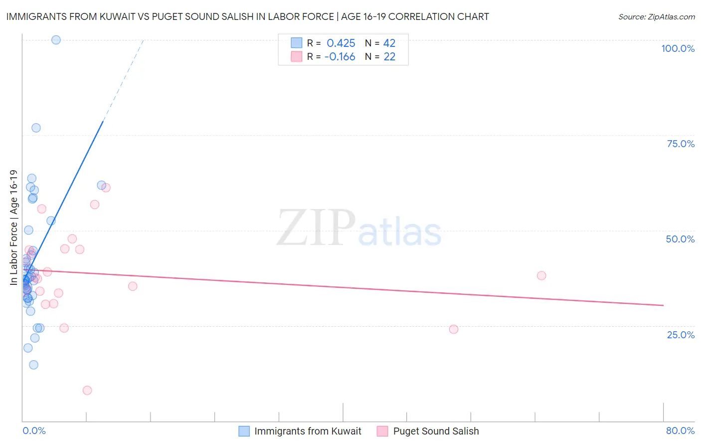 Immigrants from Kuwait vs Puget Sound Salish In Labor Force | Age 16-19