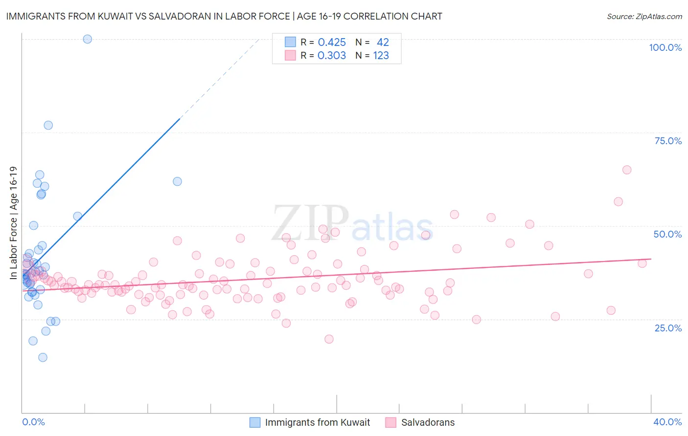 Immigrants from Kuwait vs Salvadoran In Labor Force | Age 16-19
