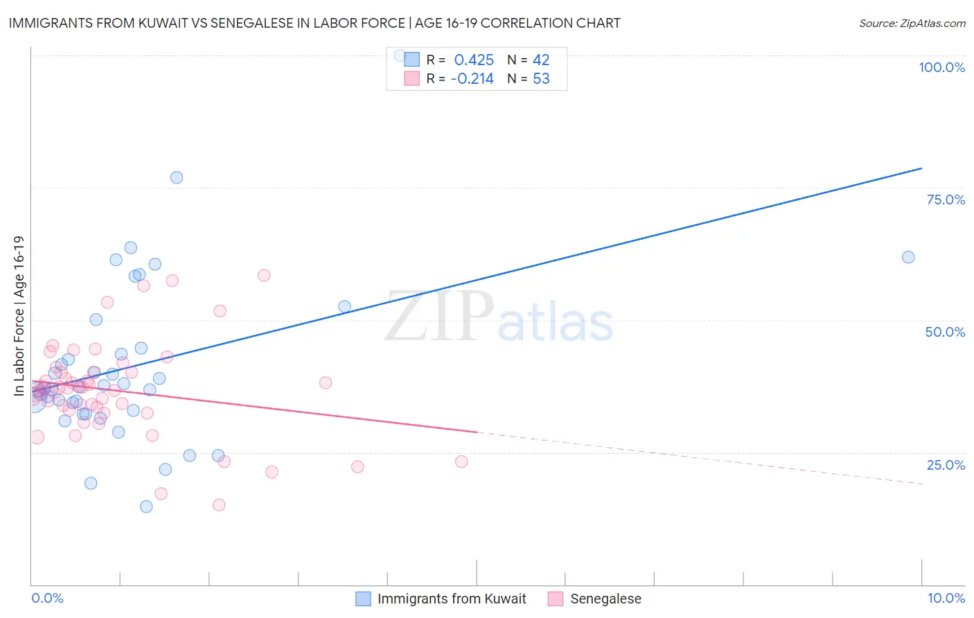 Immigrants from Kuwait vs Senegalese In Labor Force | Age 16-19