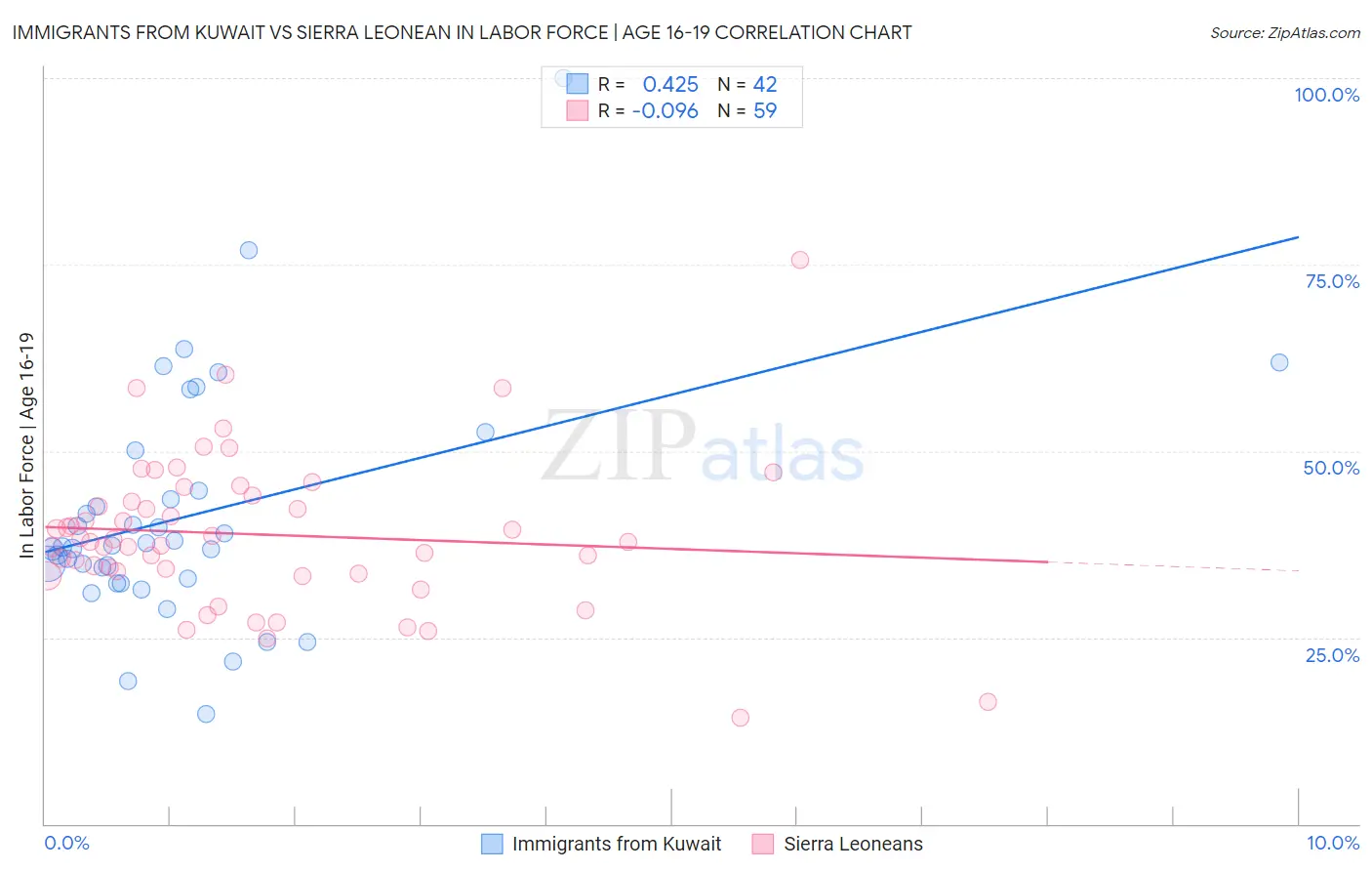 Immigrants from Kuwait vs Sierra Leonean In Labor Force | Age 16-19