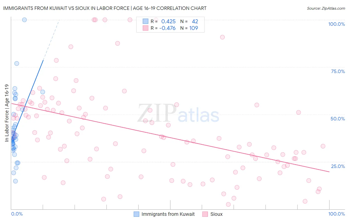 Immigrants from Kuwait vs Sioux In Labor Force | Age 16-19