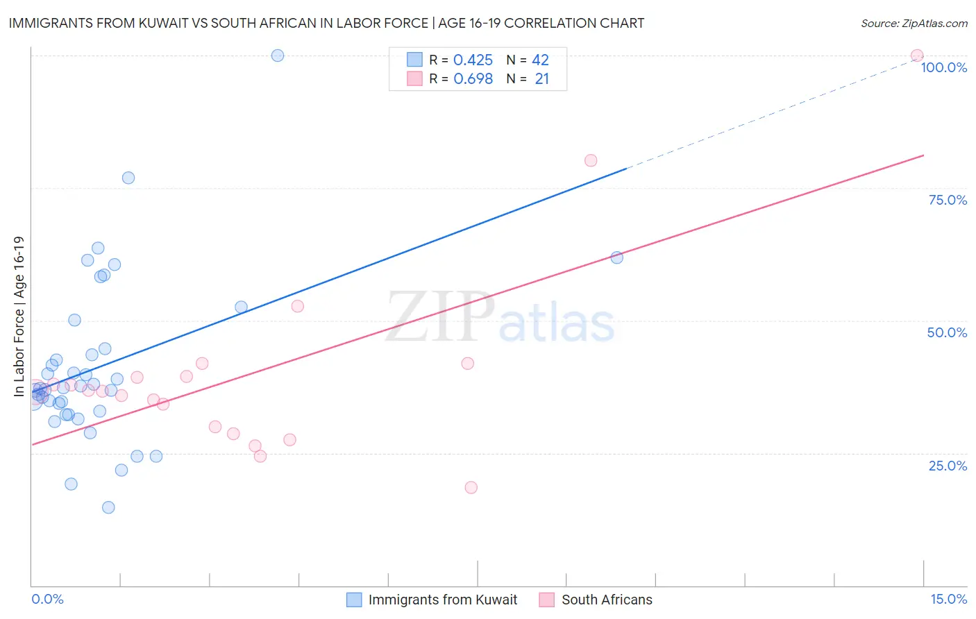 Immigrants from Kuwait vs South African In Labor Force | Age 16-19