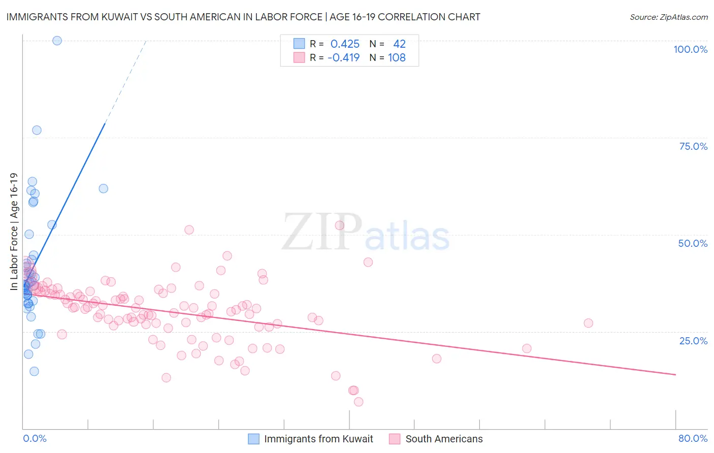 Immigrants from Kuwait vs South American In Labor Force | Age 16-19