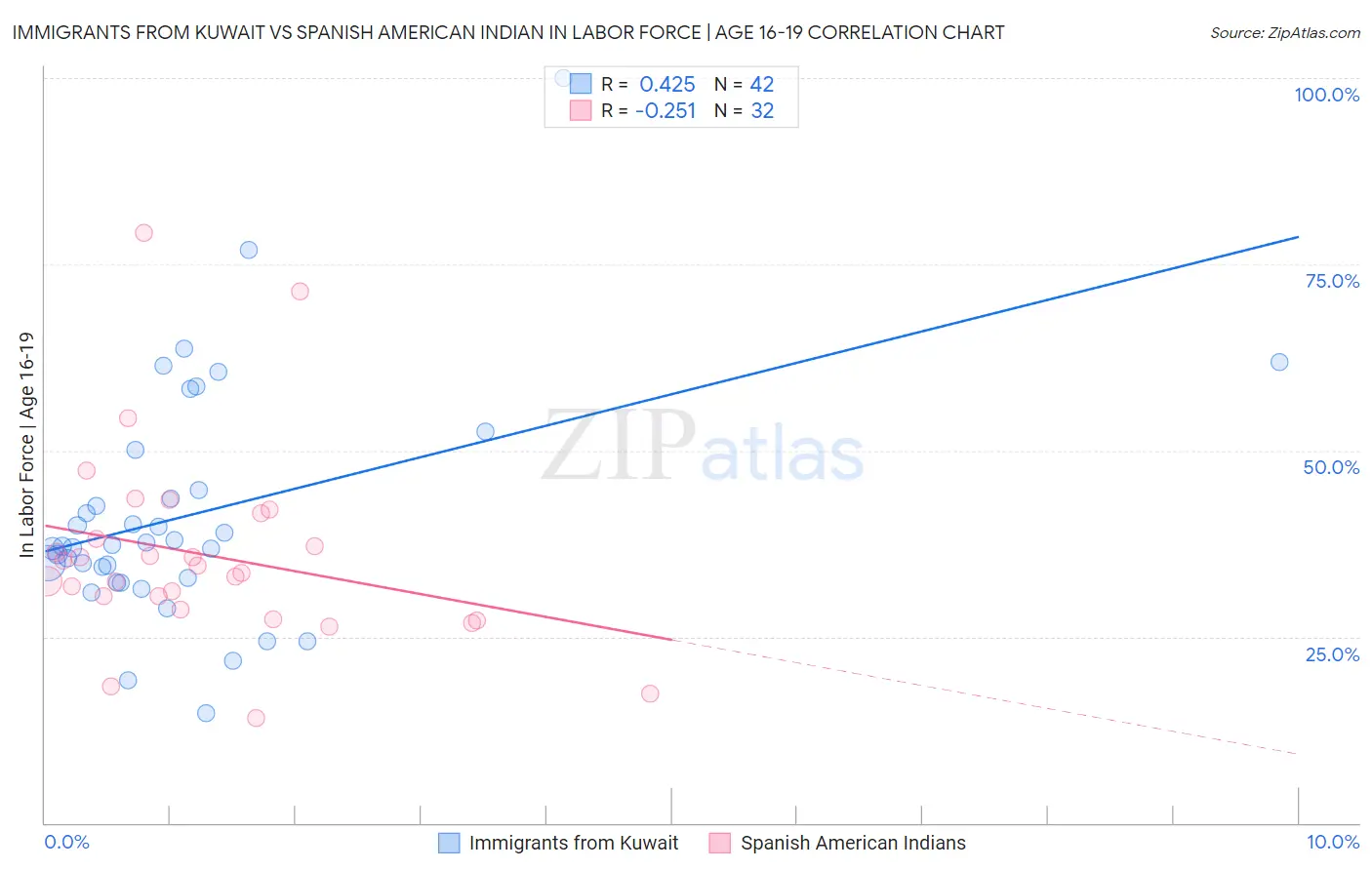 Immigrants from Kuwait vs Spanish American Indian In Labor Force | Age 16-19