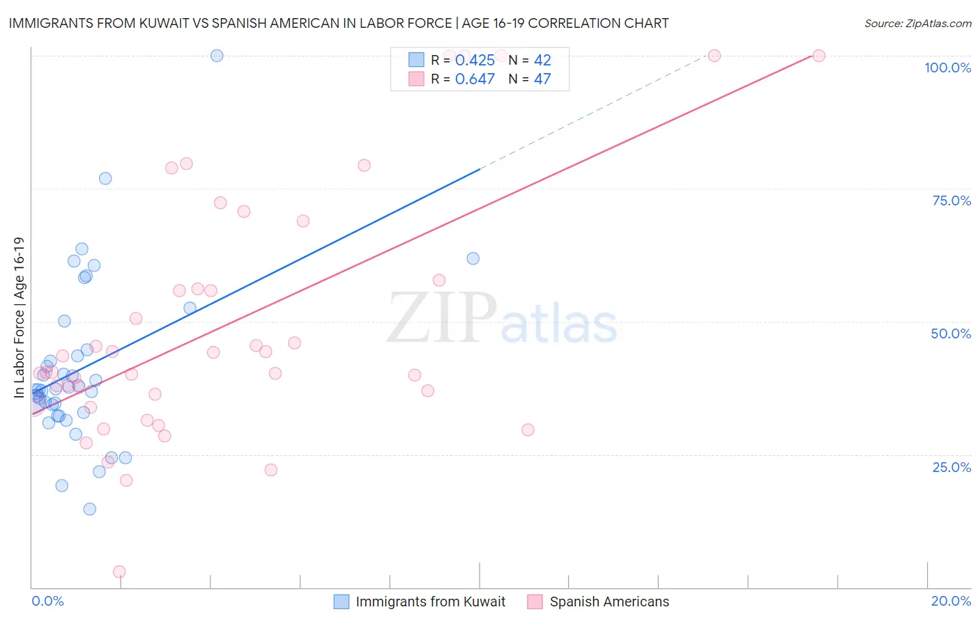 Immigrants from Kuwait vs Spanish American In Labor Force | Age 16-19