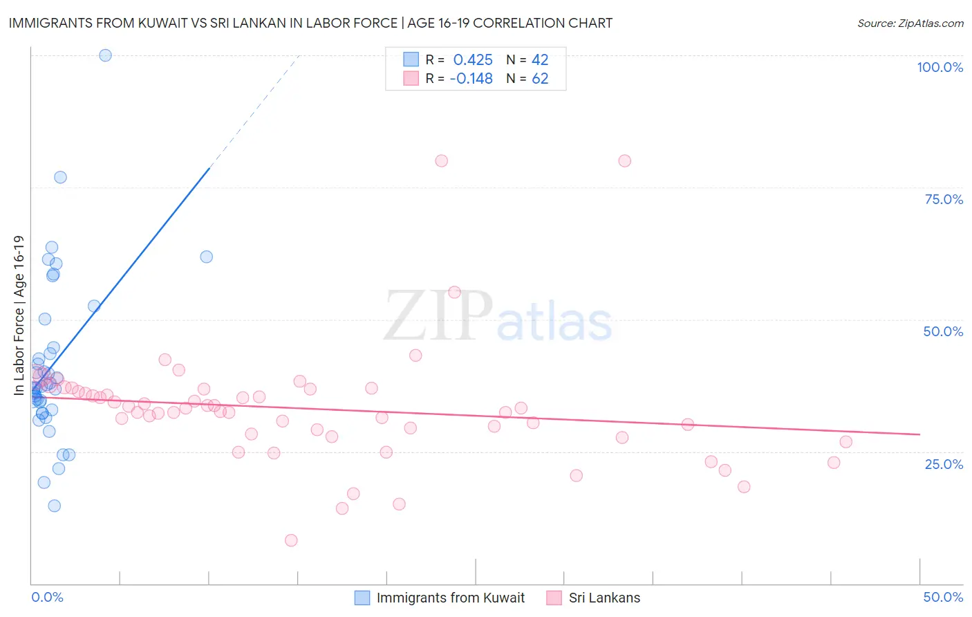 Immigrants from Kuwait vs Sri Lankan In Labor Force | Age 16-19